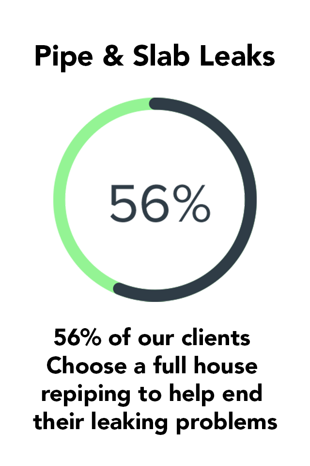 Pipe and Slab leaks with 56% of our clients choose a full house repiping